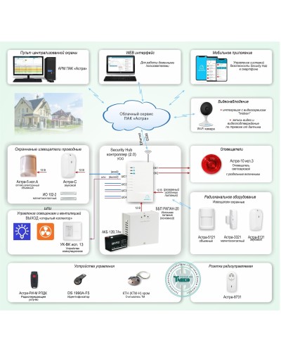 ОПС-067. Объектовая GSM-сигнализация Security Hub для охраны квартир, загородных домов, офисов. ТЕКО в Химках